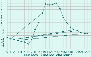 Courbe de l'humidex pour Crnomelj