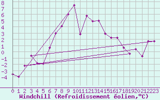 Courbe du refroidissement olien pour Robiei