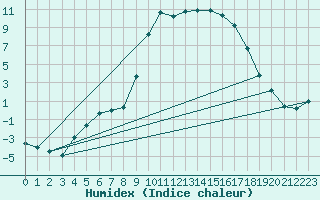 Courbe de l'humidex pour Molina de Aragn