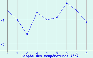 Courbe de tempratures pour Bellecte - Nivose (73)