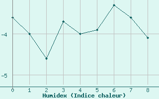 Courbe de l'humidex pour Bellecte - Nivose (73)