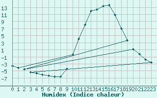 Courbe de l'humidex pour Molina de Aragn