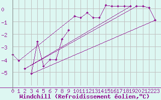 Courbe du refroidissement olien pour Boltigen