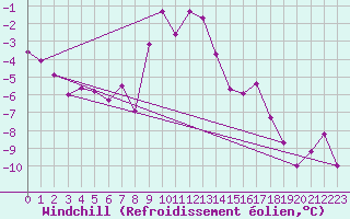 Courbe du refroidissement olien pour Orcires - Nivose (05)