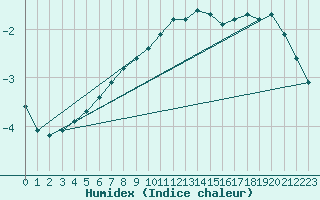 Courbe de l'humidex pour Schmuecke