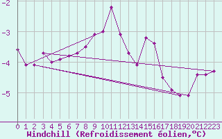 Courbe du refroidissement olien pour Kiel-Holtenau
