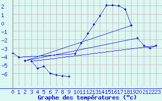 Courbe de tempratures pour Mont-de-Marsan (40)