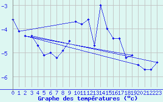 Courbe de tempratures pour La Meije - Nivose (05)