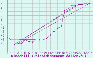 Courbe du refroidissement olien pour Terschelling Hoorn
