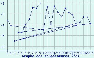 Courbe de tempratures pour Grchen