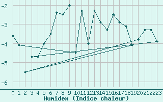 Courbe de l'humidex pour Grchen