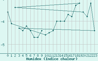 Courbe de l'humidex pour Matro (Sw)