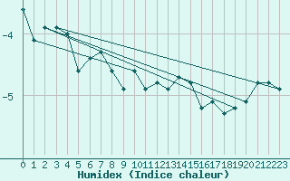 Courbe de l'humidex pour Cairnwell