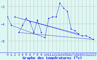 Courbe de tempratures pour Maniitsoq Mittarfia