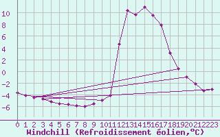 Courbe du refroidissement olien pour Chamonix-Mont-Blanc (74)