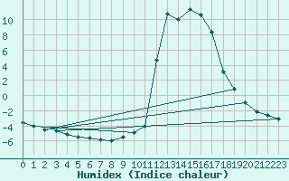 Courbe de l'humidex pour Chamonix-Mont-Blanc (74)