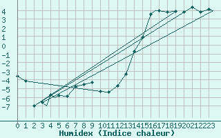 Courbe de l'humidex pour Mehamn