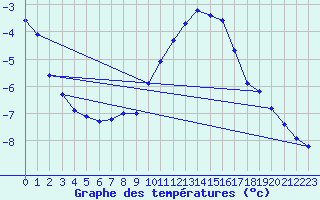 Courbe de tempratures pour Sermange-Erzange (57)