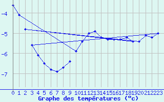 Courbe de tempratures pour Kuusamo Rukatunturi