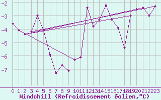 Courbe du refroidissement olien pour Rax / Seilbahn-Bergstat