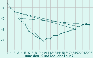 Courbe de l'humidex pour Eisenach