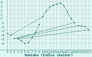 Courbe de l'humidex pour Neuhaus A. R.