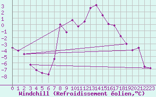 Courbe du refroidissement olien pour Bad Gleichenberg