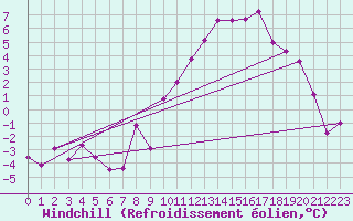 Courbe du refroidissement olien pour Embrun (05)