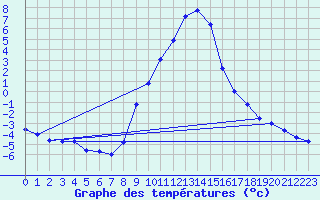 Courbe de tempratures pour Kapfenberg-Flugfeld