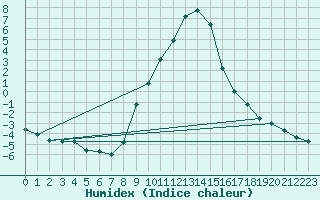 Courbe de l'humidex pour Kapfenberg-Flugfeld