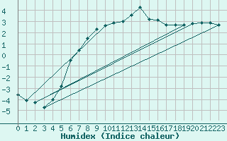 Courbe de l'humidex pour Vega-Vallsjo