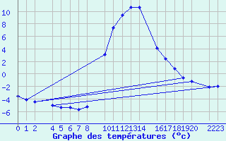 Courbe de tempratures pour Bielsa