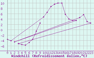 Courbe du refroidissement olien pour Mallnitz Ii