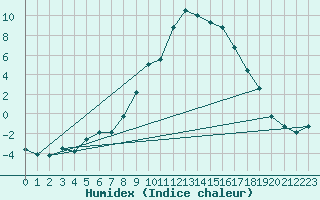 Courbe de l'humidex pour Saint Cannat (13)