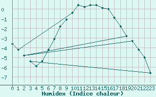 Courbe de l'humidex pour Nurmijrvi Geofys Observatorio,