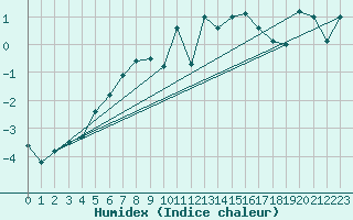 Courbe de l'humidex pour Les Attelas