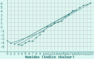 Courbe de l'humidex pour Ticheville - Le Bocage (61)