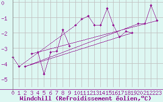 Courbe du refroidissement olien pour Elsenborn (Be)