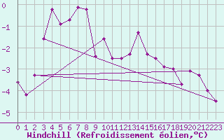 Courbe du refroidissement olien pour Col Des Mosses
