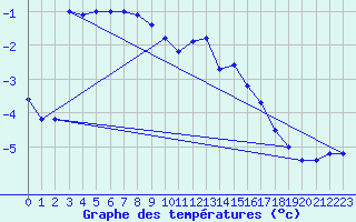 Courbe de tempratures pour Pernaja Orrengrund