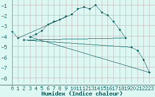 Courbe de l'humidex pour Utsjoki Nuorgam rajavartioasema