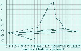 Courbe de l'humidex pour Recoubeau (26)
