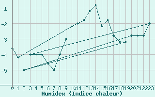 Courbe de l'humidex pour Pian Rosa (It)