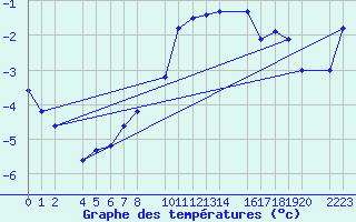 Courbe de tempratures pour Candanchu