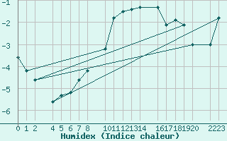 Courbe de l'humidex pour Candanchu