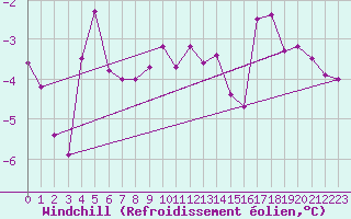Courbe du refroidissement olien pour Namsskogan
