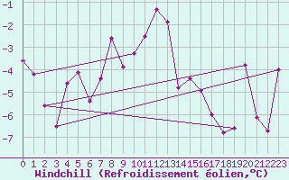 Courbe du refroidissement olien pour Robiei
