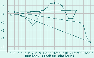 Courbe de l'humidex pour Kuemmersruck