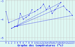 Courbe de tempratures pour Corvatsch