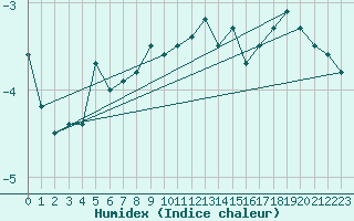 Courbe de l'humidex pour Corvatsch